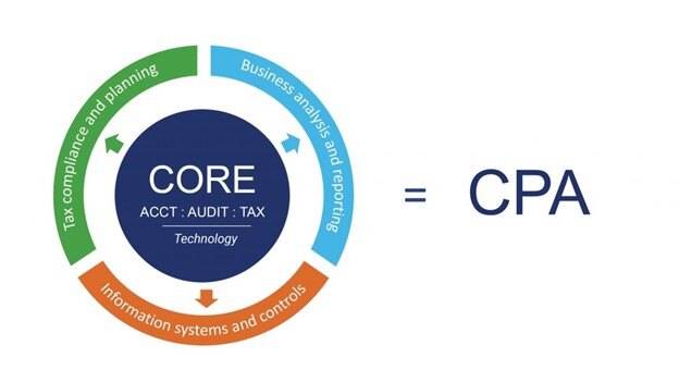 The Core Plus Discipline Model