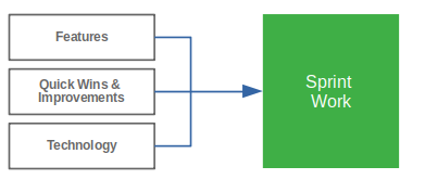 Sprint prioritization funnel