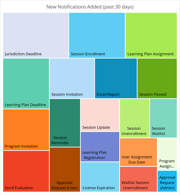 Administrators use Notifications in LCvista to keep both other admins and professionals informed and up-to-date with training and CPE compliance.